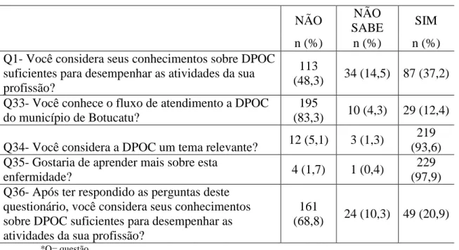 Tabela  9-  Distribuição  da  percepção  dos  enfermeiros  sobre  o  seu  conhecimento  em  relação  à  DPOC Botucatu/SP, 2016