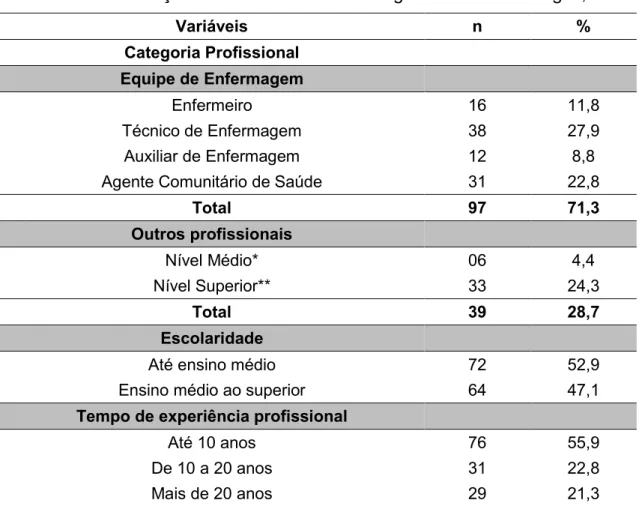 Tabela 1 – Distribuição das variáveis sociodemográficas. Dois Córregos, 2014. 
