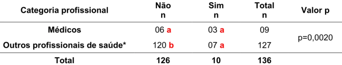 Tabela  3  –  Atuação  no  controle  do  tabagismo  segundo  categoria  profissional  –  Médicos e Outros profissionais de saúde