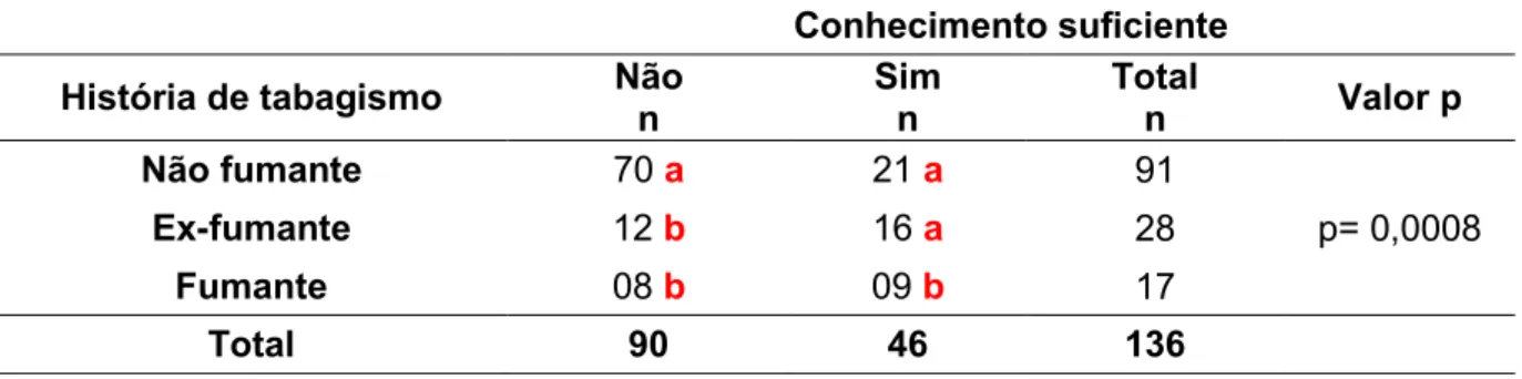 Tabela 5 – Comparação da percepção do conhecimento sobre o tema “tabagismo” 