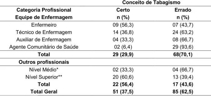 Tabela 8 – Conceito de tabagismo segundo categoria profissional dos participantes. 