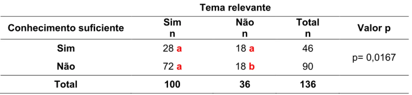 Tabela  17  –  Associação  das  respostas  do  tema  relevante  com  conhecimento  suficiente