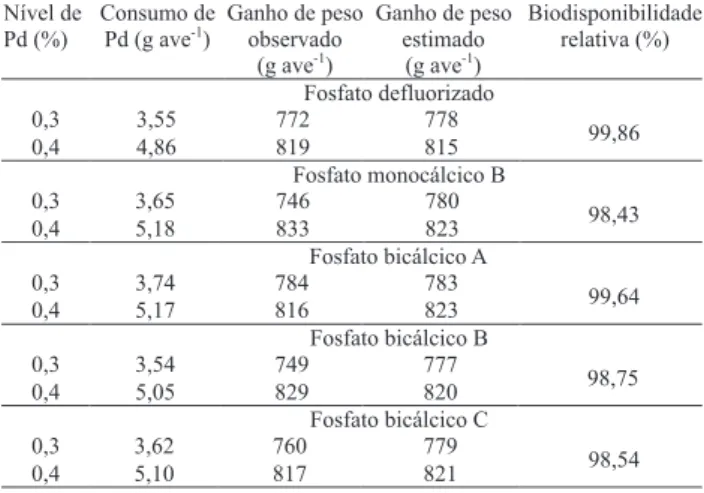Tabela  8.  Biodisponibilidade  relativa  do  fósforo  disponível  (Pd)  dos  fosfatos  estudados,  tomando-se  por  base  a  biodisponibilidade do P disponível (Pd) consumido do fosfato  monocálcico A, com o ganho de peso de frangos de corte na  fase inic