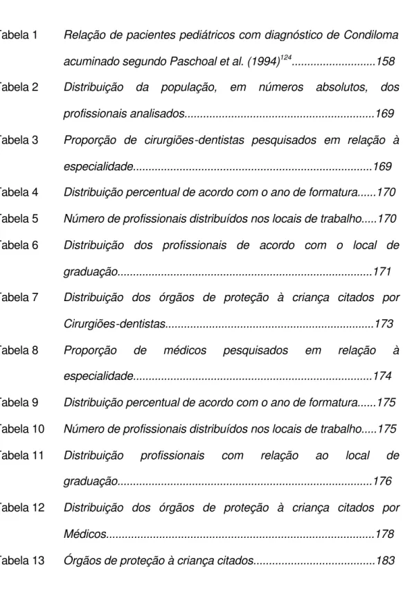 Tabela 1  Relação de pacientes pediátricos com diagnóstico de Condiloma  acuminado segundo Paschoal et al