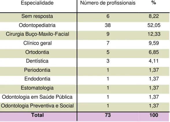 Tabela 2-  Distribuição da população, em números absolutos, dos  profissionais analisados 