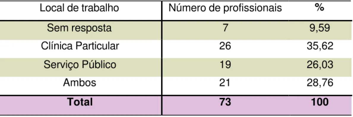 Tabela 4 – Distribuição percentual de acordo com o ano de formatura  Ano de Formatura  Número absoluto  % 