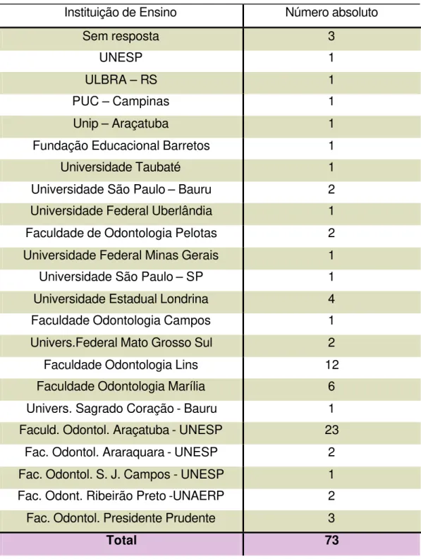 Tabela 6 – Distribuição dos profissionais de acordo com o local de                     graduação 