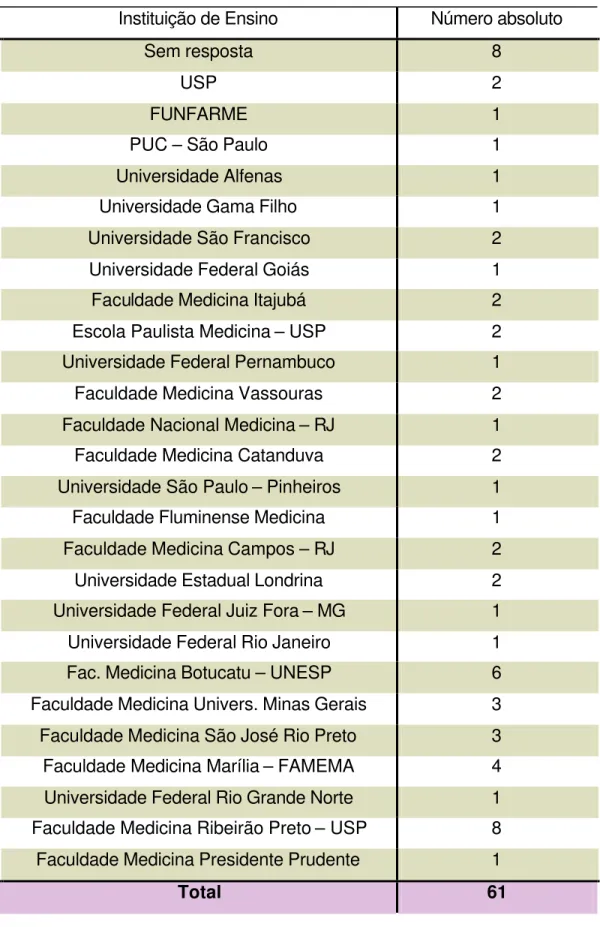 Tabela 11 – Distribuição profissionais com relação ao local de graduação  Instituição de Ensino  Número absoluto 
