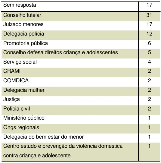 Tabela 12 – Distribuição dos órgãos de proteção à criança citados por                      Médicos  Sem resposta  17  Conselho tutelar  31  Juizado menores  17  Delegacia polícia    12  Promotoria pública    6 