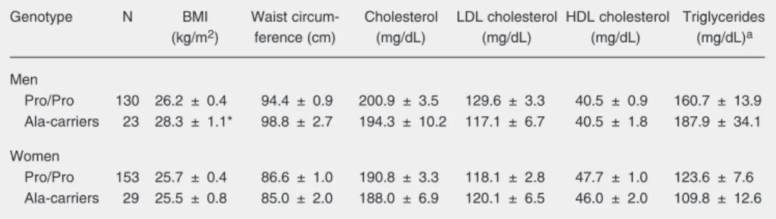 Table 2. Anthropometric measurements and lipid levels as a function of PPARG genotypes in men and women.