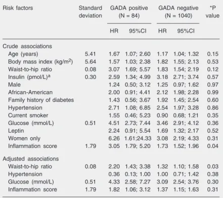 Table 1. Crude and adjusted associations of risk factors for incident diabetes accord- accord-ing to glutamic acid decarboxylase antibody (GADA) positivity, Atherosclerosis Risk in Communities Study, 1987-98.