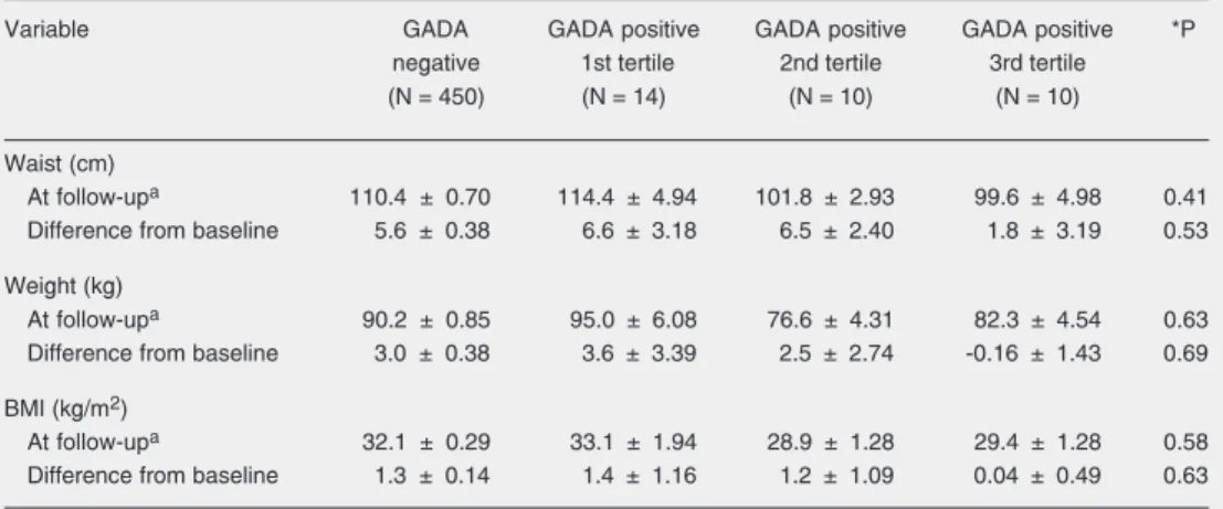 Table 2. Follow-up and changes in clinical characteristics of cases by glutamic acid decarboxylase antibody (GADA) status, Atherosclerosis Risk in Communities Study, 1996-98.