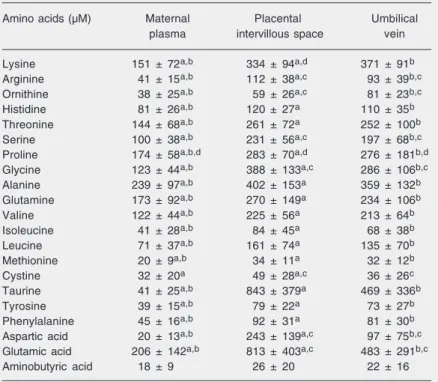 Table 2. Amino acid concentrations in maternal plasma, placental intervillous space (PIVS) and umbilical vein of 14 preterm newborn infants.