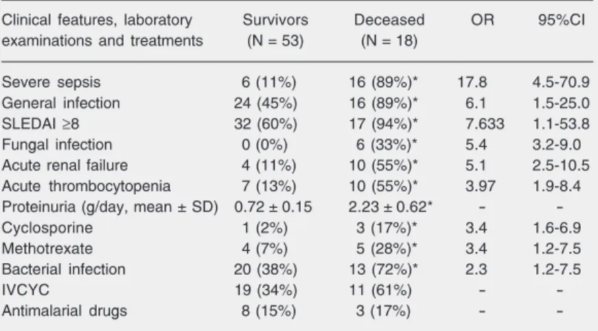 Table 3. Clinical features, laboratory examinations and treatments of patients who survived or died with juvenile systemic lupus erythematosus, in univariate analysis.