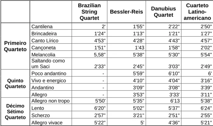 Tabela 1: Tempo de execução dos Quartetos 