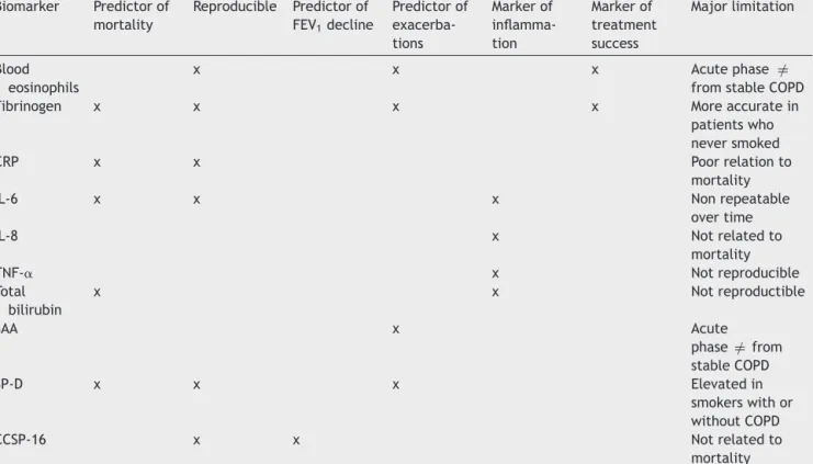 Table 3 Biomarkers which either have been assessed in more studies for validation purposes or appear to be more relevant for COPD