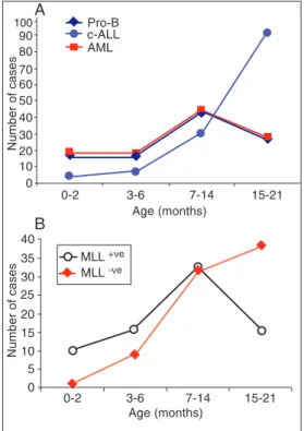 Figure 1.  Distribution of infant acute leukemia cases according to immuno-molecular  character-ization and age