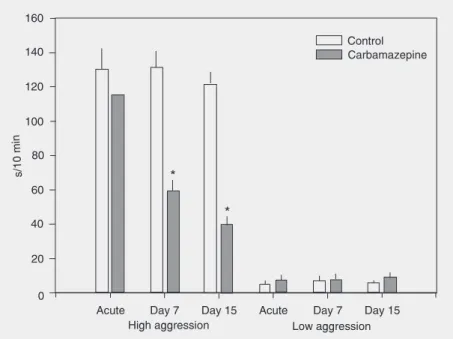 Figure 2 shows that acute treatment with carbamazepine had no effect on the  behav-iors scored for the high-aggression pigeons.
