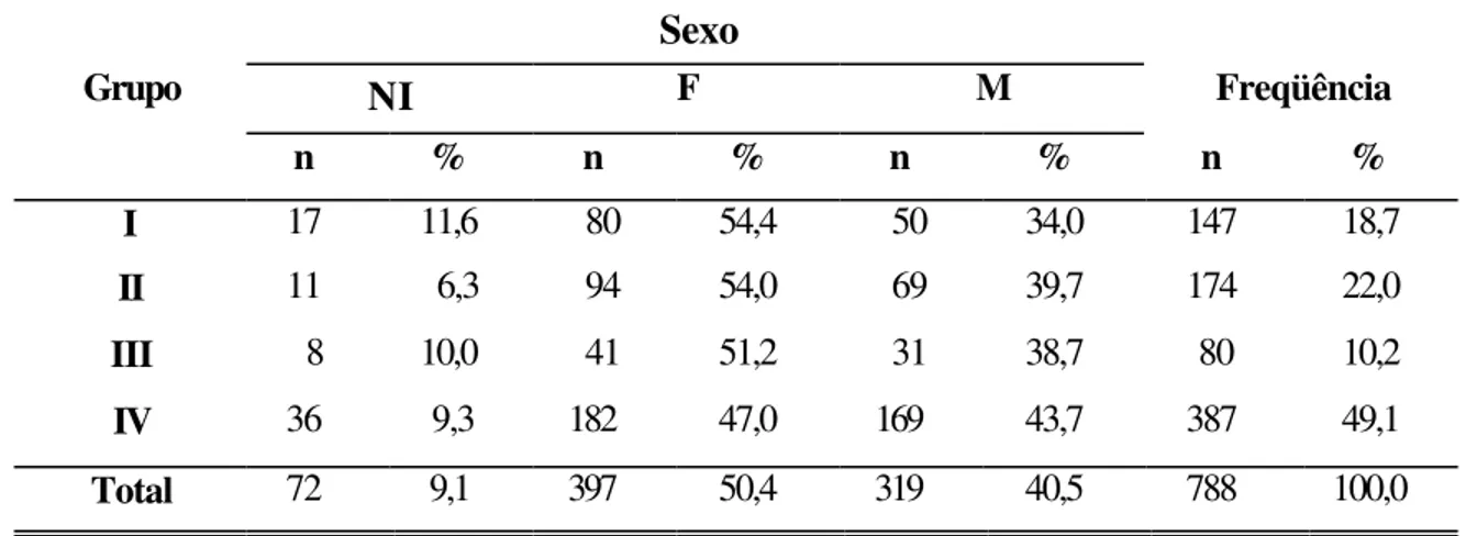 Tabela 2  – Distribuição de freqüência dos entrevistados segundo sexo e  grupo.  Sexo  NI  F  M  Freqüência Grupo  n  %  n  %  n  %  n  %  I  17  11,6    80  54,4    50  34,0  147  18,7  II  11    6,3    94  54,0    69  39,7  174  22,0  III    8  10,0    4