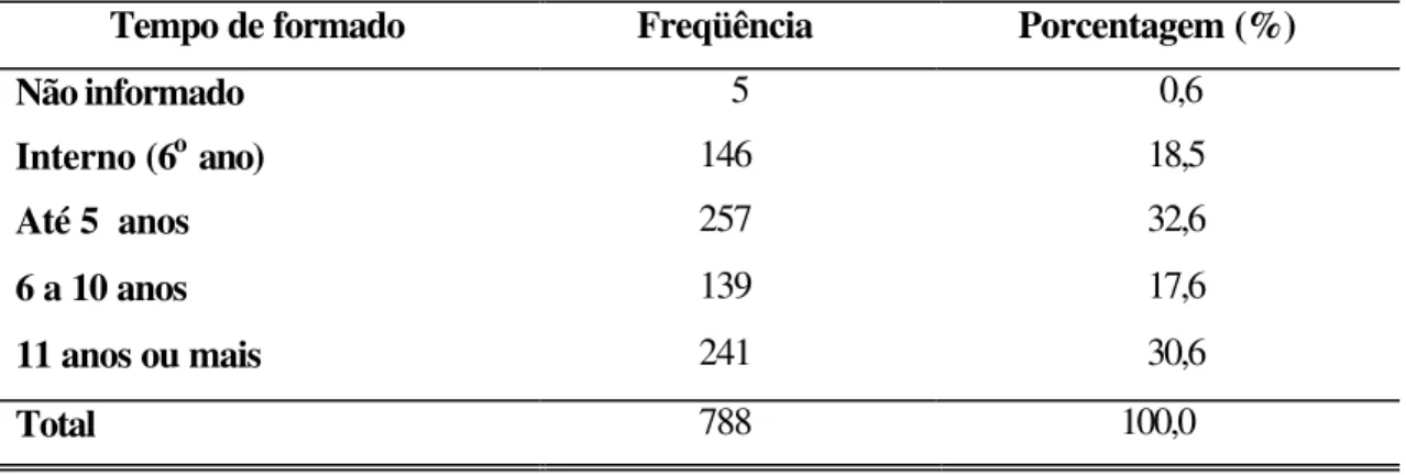 Tabela  3  – Distribuição de freqüência dos entrevistados segundo o tempo  de formado