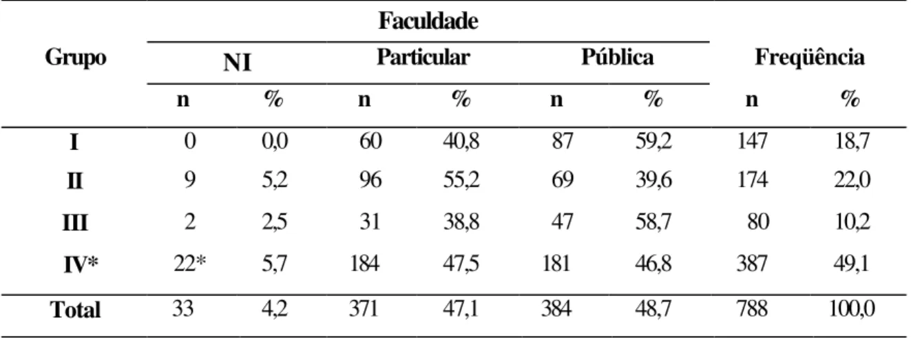 Tabela 4  – Distribuição de freqüência dos entrevistados por grupos,  segundo a origem da formação universitária