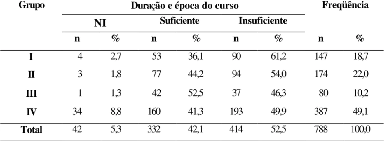 Tabela 7  – Distribuição de freqüência dos entrevistados por grupos,  segundo a avaliação da duração e da época do curso de farmacologia