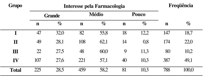 Tabela 8  – Distribuição de freqüência dos entrevistados por grupo,  segundo o interesse pela farmacologia