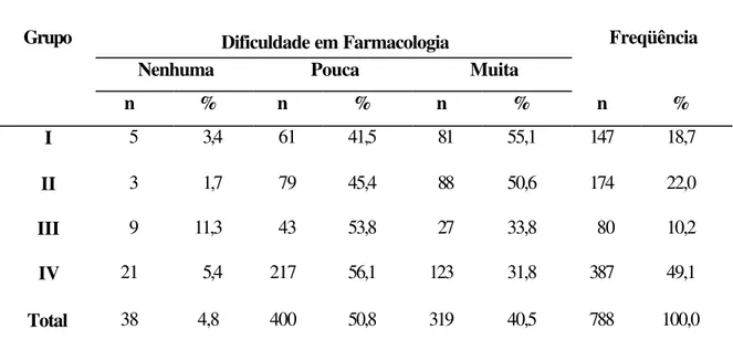 Tabela 9  – Distribuição de freqüência dos entrevistados por grupos,  segundo grau de dificuldade em farmacologia