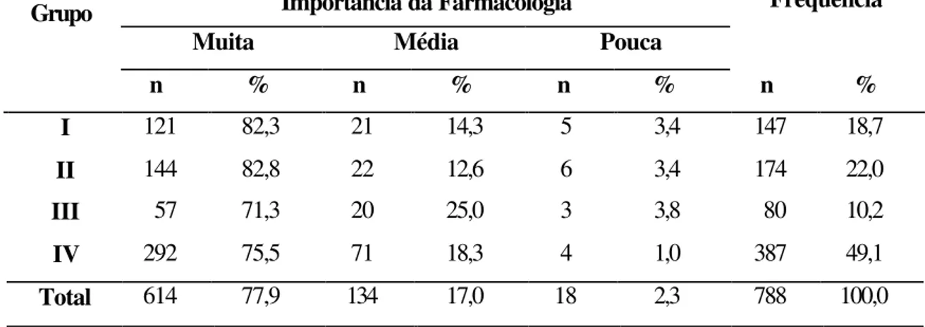 Tabela 10  – Distribuição de freqüência dos entrevistados por grupos,  segundo a importância da farmacoterapia no seu dia a dia