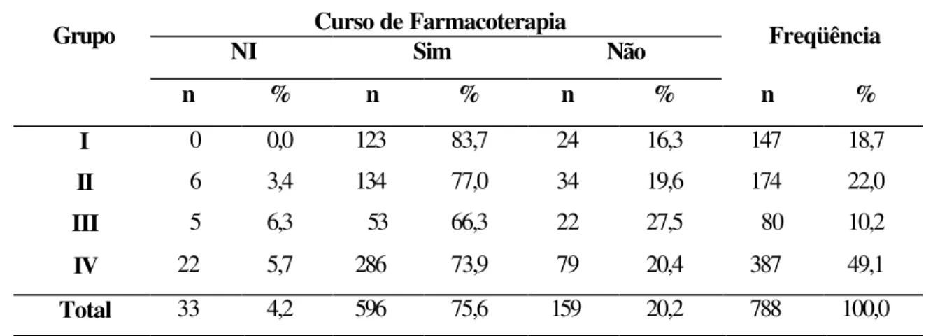 Tabela 12  – Distribuição de freqüência dos entrevistados segundo o  interesse em fazer curso de farmacoterapia