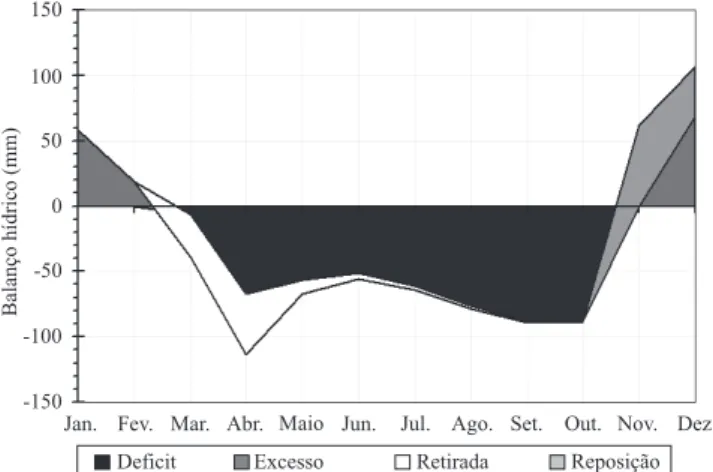 Figura 1.  Balanço hídrico para a área experimental de 1988  a 2007, pelo programa BHídrico GD 4.0 (D’Angiolella &amp; 