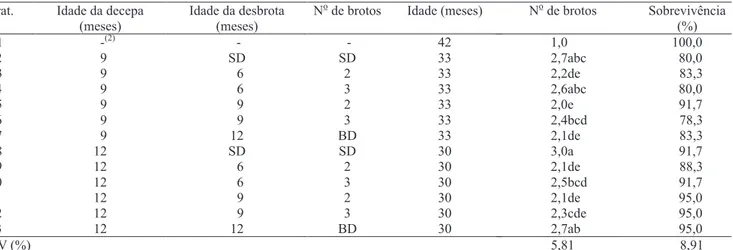 Tabela  1.  Número de brotos e sobrevivência, aos 42 meses após o plantio, em povoamento do clone 58 de eucalipto, de  plantas intactas e decepadas, com e sem desbrota (1) .