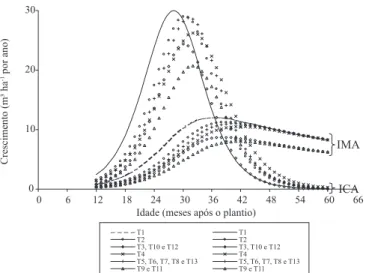 Figura  3.  Relações  entre  crescimento  e  produção  de  plantas intactas e brotações do clone 58 de eucalipto