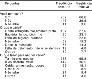 Tabela 3 - Distribuição das respostas sobre conhecimento e práticas relativas à cárie dentária