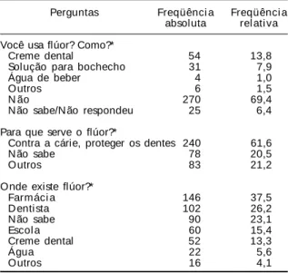 Tabela 4 - Distribuição das respostas de acordo com o conhecimento e o uso de flúor. Usuários de serviços municipais de saúde