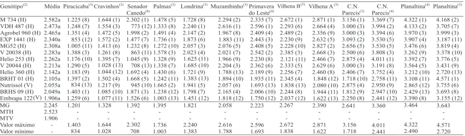 Tabela 5. Média geral de híbridos (H) e variedades (V) de girassol e seus respectivos postos nos diferentes ambientes avaliados, quanto ao rendimento de grãos  (kg ha -1 ) no ensaio final de primeiro ano (2005) e no ensaio final de segundo ano (2006) (1) .