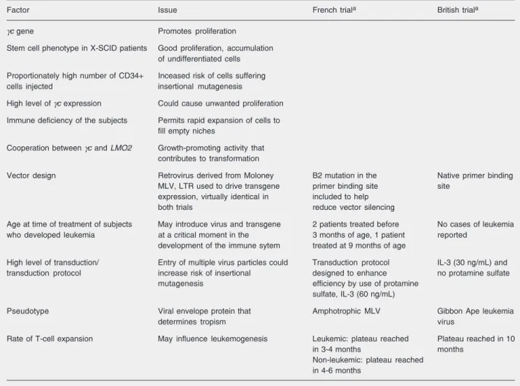 Table 3. One point that is repeatedly raised is the need for improved vector design,  includ-ing improved transcriptional control (49).