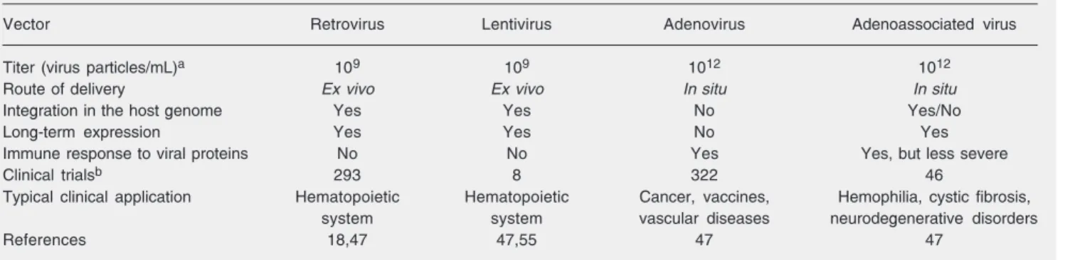 Table 1. Principal features of viral vectors.