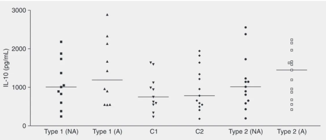 Figure 3. IL-10 levels in culture supernatants of peripheral blood mononuclear cells (PBMC) from type 1 and 2 diabetic patients having inadequate (NA) or adequate (A) metabolic control and normal individuals (control 1 (C1) and control 2 (C2) paired by sex