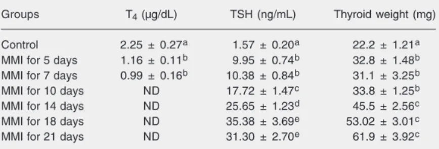 Table 1. Serum thyroxine and thyroid-stimulating hormone (TSH) levels of hypothyroid rats.
