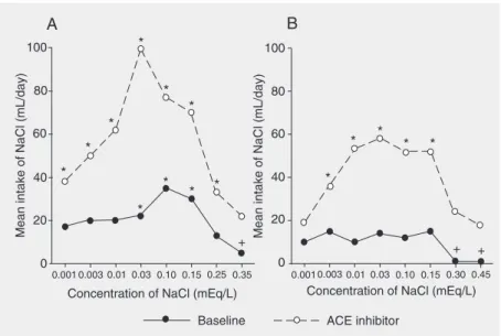 Figure 1. Mean daily intake of NaCl solution of various concentrations, available in a two- two-bottle choice with water