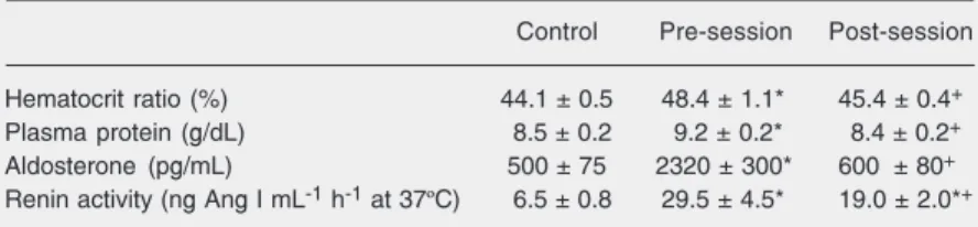 Table 4. Plasma parameters of furosemide-treated rats taken either before (pre) or after (post) satiation in the plasma renin protocol.