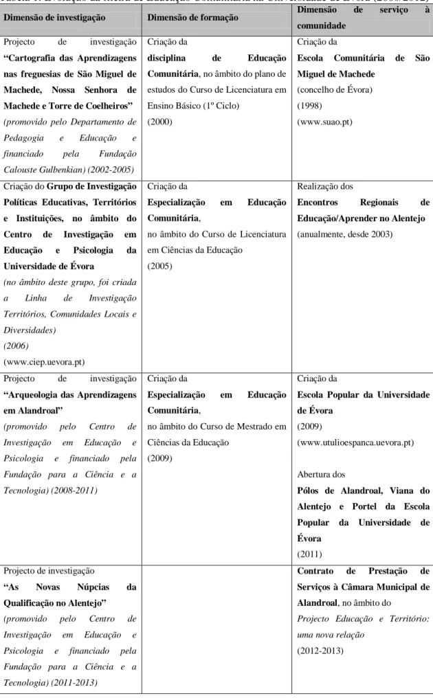 Tabela 1. Evolução da fileira de Educação Comunitária na Universidade de Évora (2000/2012) 