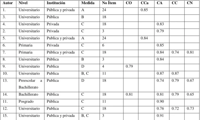 Tabla 3. Coeficientes de confiabilidad reportados por los estudios analizados 