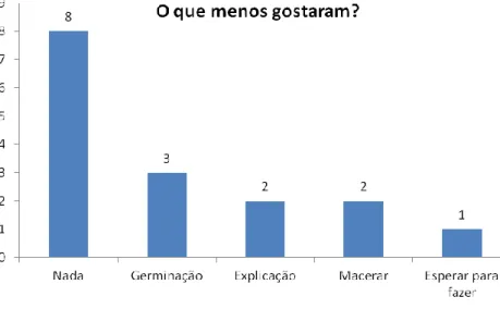 Gráfico 15- O que menos gostaram de fazer 