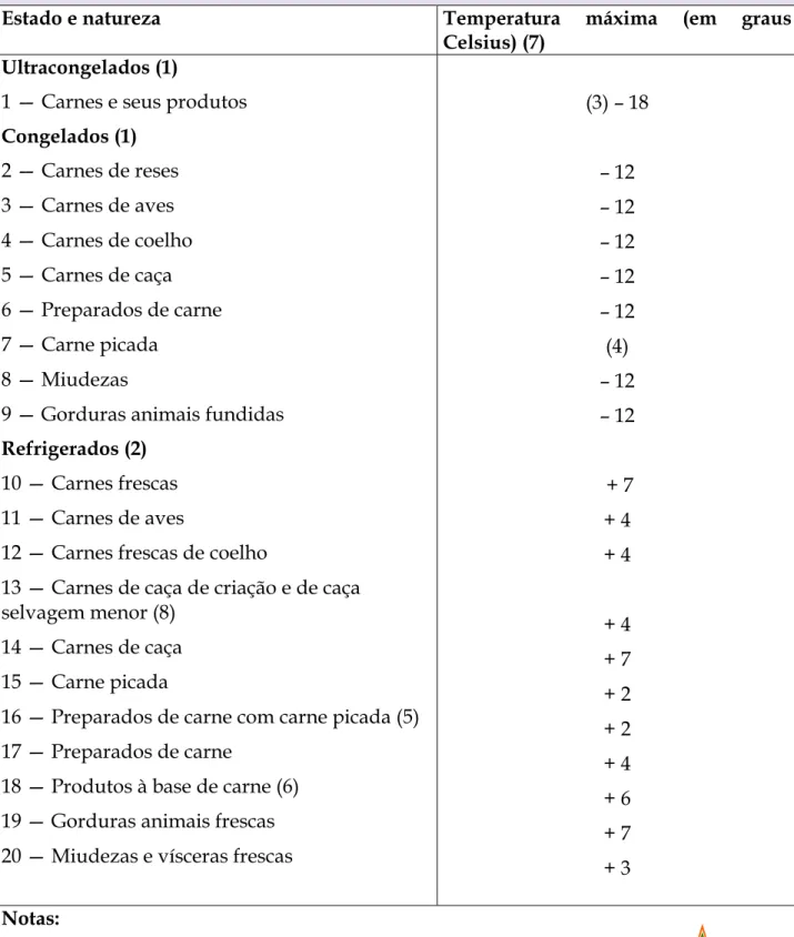 Tabela 2 – Temperaturas de distribuição, conservação e exposição das carnes e seus  produtos 