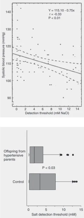 Figure 3. Negative correlation between sodium chloride  detec-tion threshold and systolic blood pressure.