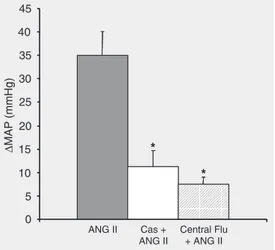 Figure 3. Averaged change in mean arterial pressure ( ∆ MAP) induced by angiotensin II (ANG II, 800 ng kg -1  min -1 ) infusion in intact, castrated (Cas), and  cen-tral flutamide (Flu, 0.8 mg kg -1 day -1 )-treated male mice