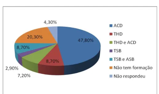 Gráfico 2- Distribuição percentual dos profissionais auxiliares odontológicos quanto ao curso de  formação freqüentado para exercer suas funções no serviço público de saúde de municípios  pertencentes ao DRS II/SP