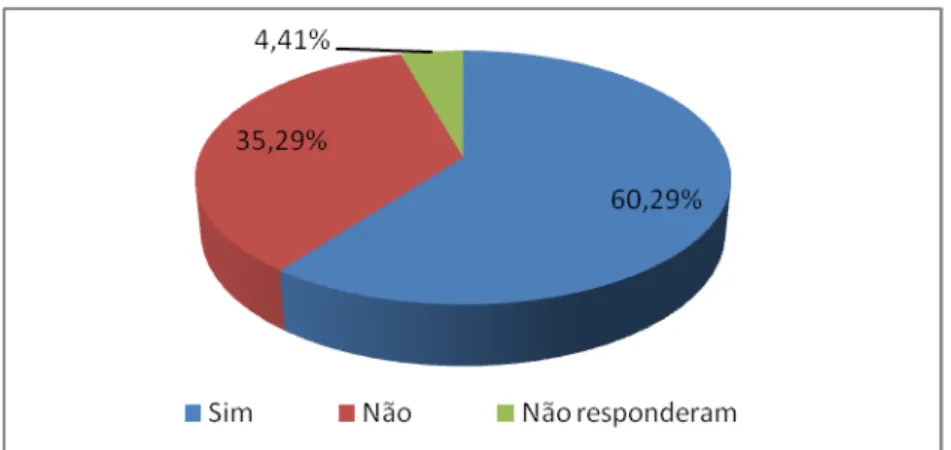 Gráfico 1 - Distribuição percentual dos profissionais entrevistados segundo o recebimento de orientação sobre  sigilo profissional, Araçatuba-SP, 2010